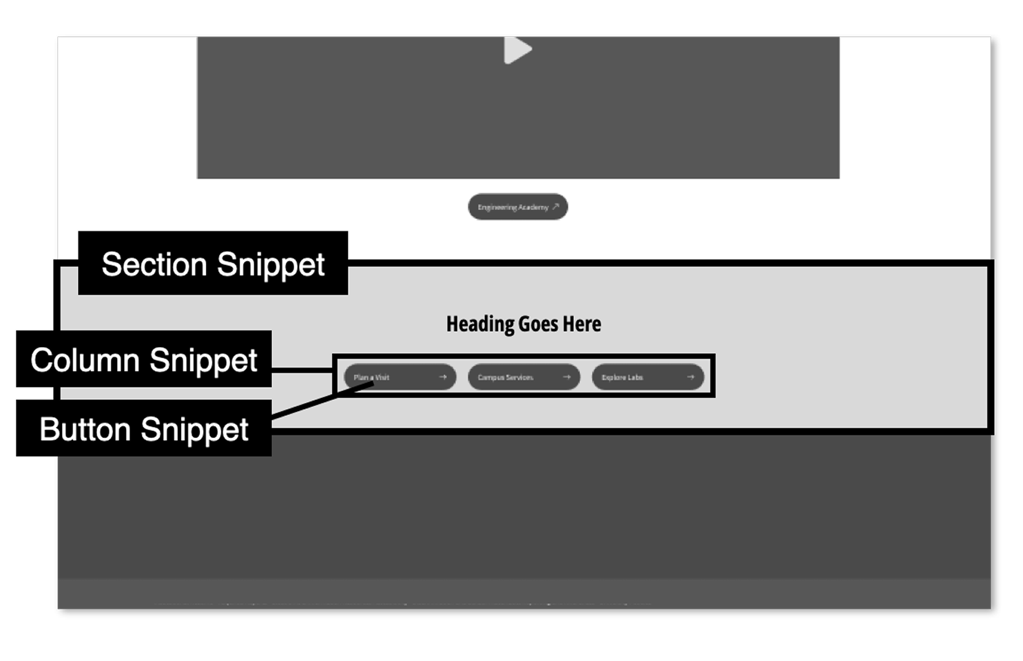 Annotated layout identifying a section snippet containing a column snippet with three reusable button snippets.