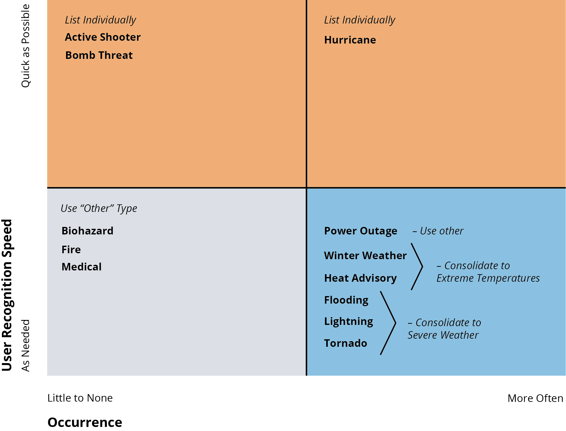 Matrix comparing incident frequency and how quickly users need to recognize an alert. A text summary follows.